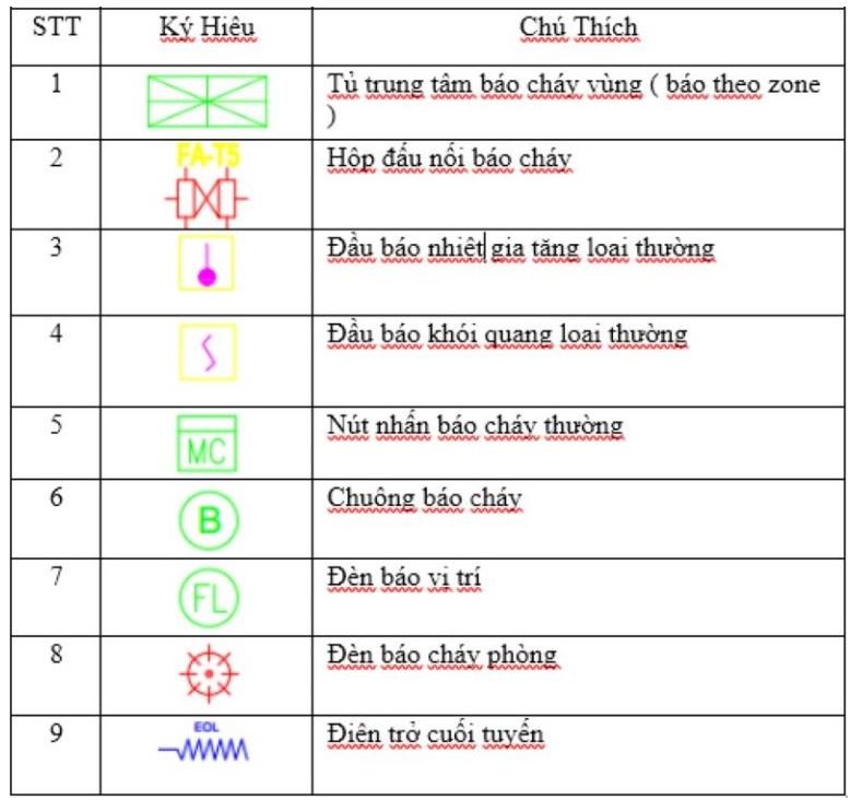 hệ thống báo cháy thông thường