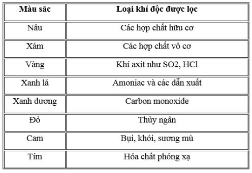Mã hóa màu sắc của bộ lọc mặt nạ theo loại khí độc có thể lọc