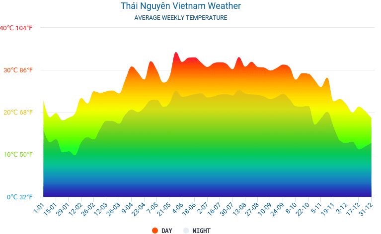 Biểu đồ mức nhiệt trung bình ngày và đêm tại Thái Nguyên qua các tháng