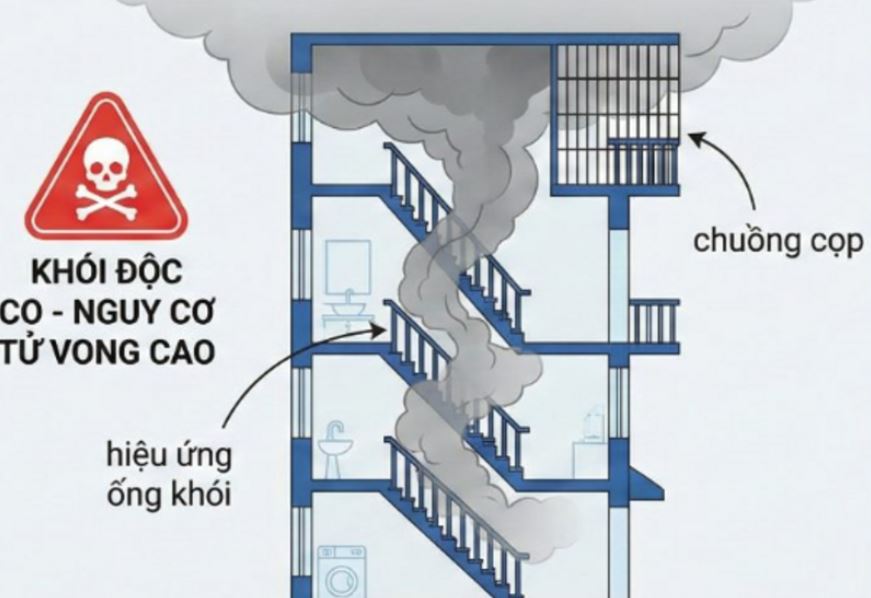 Hiệu ứng ống khói và những nguy cơ đối với công tác chữa cháy